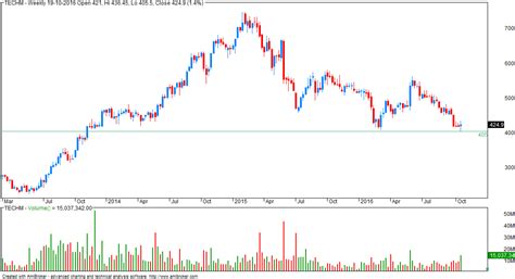 VFMDirect.in: TECHM at 2 year low/ long term supports