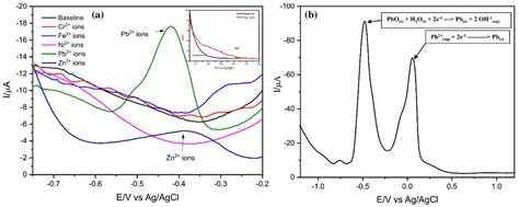 Electrochemical Detection of Heavy Metal Ions Based on Nanocomposite ...