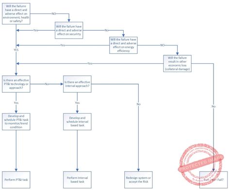 Image result for RCM Principles