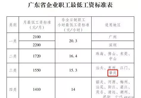 肇庆最低工资标准2023调整最新消息,肇庆最低工资是多少