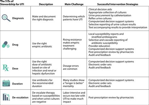 Treatment Of Urinary Tract Infections And Antibiotic Stewardship at ...