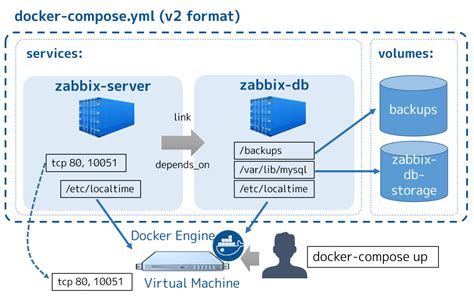 Image result for Example Docker Compose File