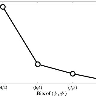 Image result for Quantization Error Examples