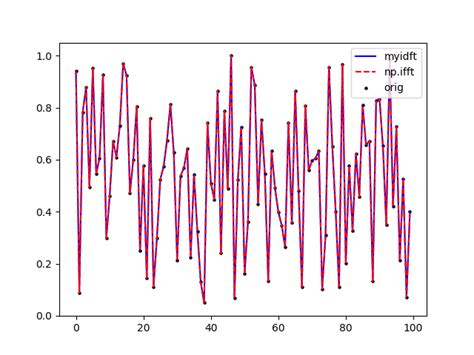 Image result for MATLAB Program to Perform Inverse DFT