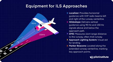 Image result for How to Read an Ils Approach Chart