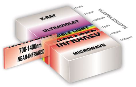 Using Infrared Technology for Sensing | DigiKey