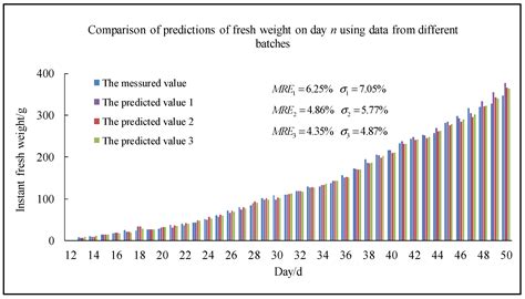 Dynamic Fresh Weight Prediction of Substrate-Cultivated Lettuce Grown ...