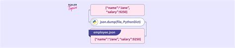 Image result for Python JSON Dump