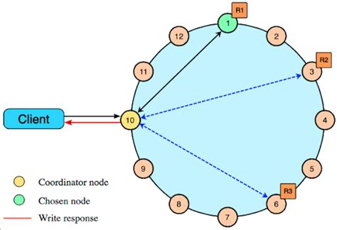 Image result for Cassandra Data Replication
