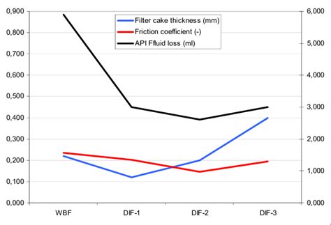 Image result for API 13 Filter Cake Thickness Chart