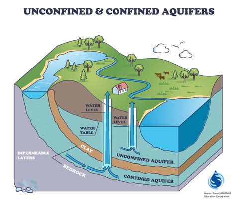 Unconfined vs Confined Aquifers – Marion County Wellfield Education ...