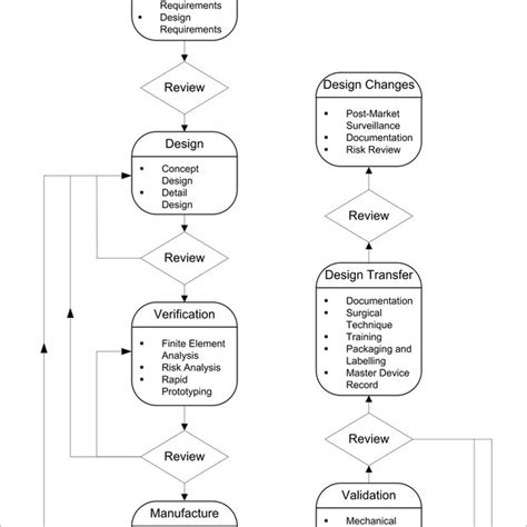 Medical Device Design Process 的图像结果