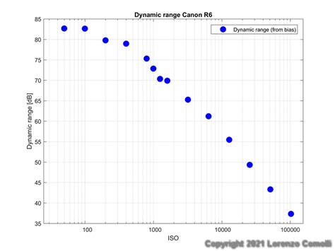 Image result for Canon R6 Dynamic Range