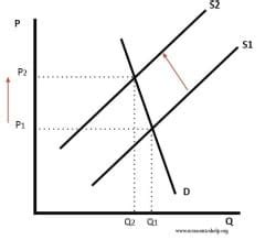Revision Notes Theory of Supply - Economics for Grade 12 PDF Download