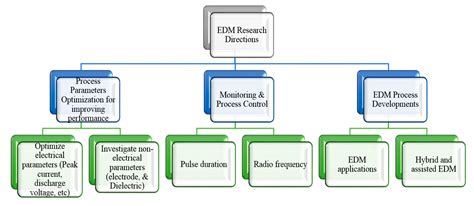 Principles and Characteristics of Different EDM Processes in Machining ...