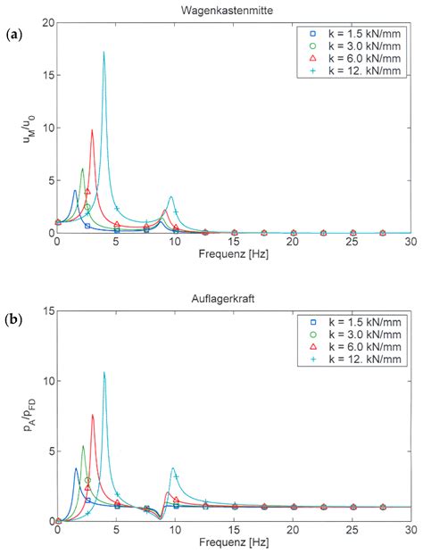 Vehicle Dynamics and Train-Induced Ground Vibration—Theoretical ...