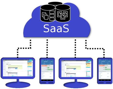 Benefits of SaaS (Software as a Service)