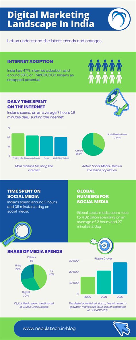 2022 Digital Marketing Landscape In India: The Numbers