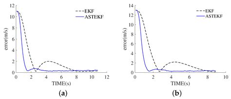 Target Tracking Algorithm Based on Adaptive Strong Tracking Extended ...