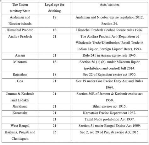 What is the legal drinking age in India and its states?