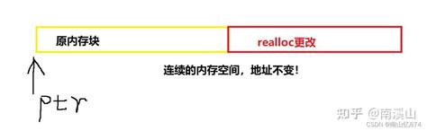 Image result for Malloc Calloc Realloc