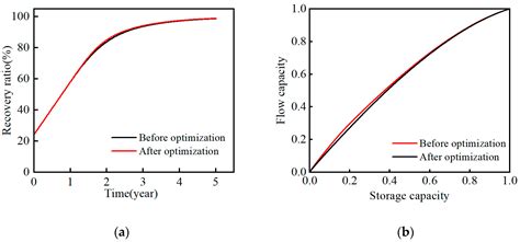 Characterization and Dynamic Adjustment of the Flow Field during the ...