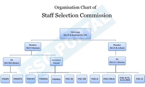 About: Staff Selection Commission (SSC) | SSC PORTAL : SSC CGL, CHSL ...