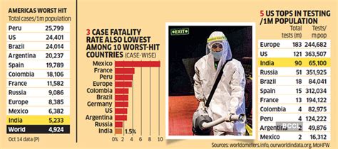 Covid-19: India improves as US, Europe struggle - The Economic Times