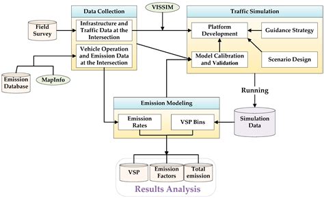 Analysis of Emission Effects Related to Drivers’ Compliance Rates for ...