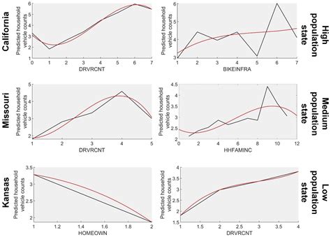 Nonlinear Relationships between Vehicle Ownership and Household Travel ...