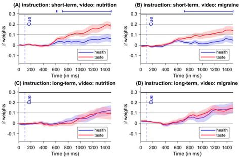Focusing on Future Consequences Enhances Self-Controlled Dietary Choices