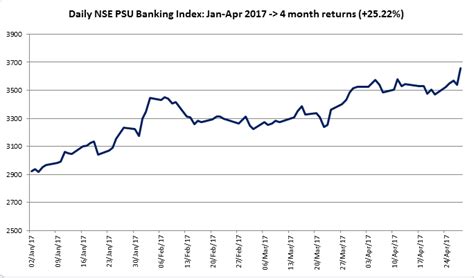 What is driving the revival of buying interest in PSU banks? - Angel One