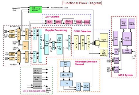 Digital-Signal Processor Block Diagram 的图像结果