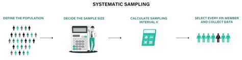 Image result for Calculation of Systematic Sampling