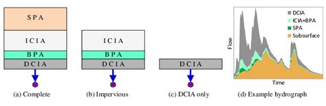 Image result for Hydrograph SWMM