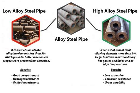 Alloy Steel Pipe and Low Alloy Seamless/ ERW/ Welded Pipes Supplier