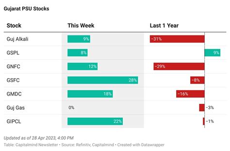 [Newsletter] Gujarat PSU stocks zoom, Market Overview and Things we are ...