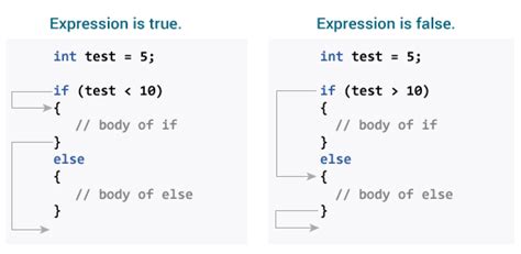 Image result for Simple If Else C Programming