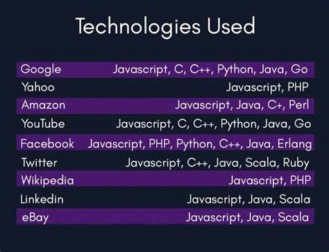 Image result for C# Python Vue SQL Java