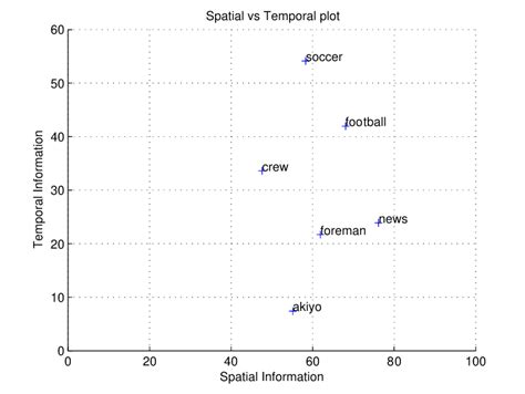 Image result for Difference Between Spatial and Temporal Data Examples