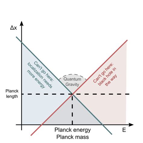 Hologrammata - Is the Planck length the minimum possible length?