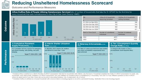 Homelessness Hub | City of San José