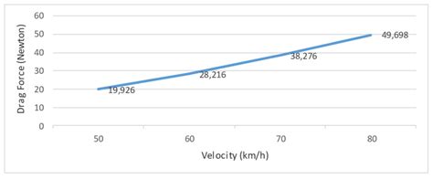 Image result for Drag Acceleration Graph