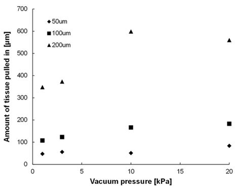 Micro Vacuum Chuck and Tensile Test System for Bio-Mechanical ...