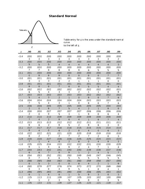 Image result for Using a Z-Table