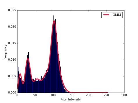 Image result for Histogram Gaussian Distribution Python
