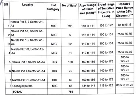 DDA Sabka Ghar Awaas Yojana | Govt Schemes India