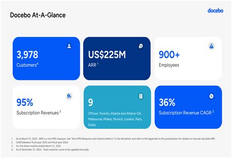 Docebo Q1 2025 slides: ARR hits $225M amid strategic shift to AI-first ...