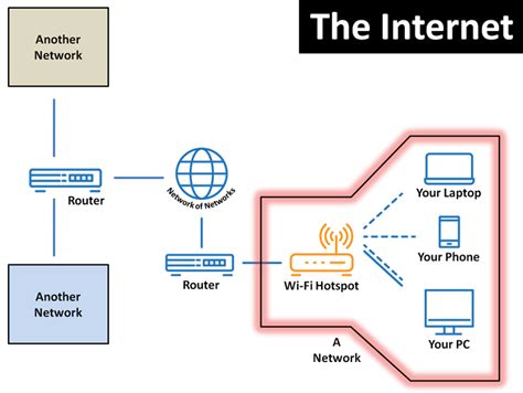 Ourtutorials - Networks