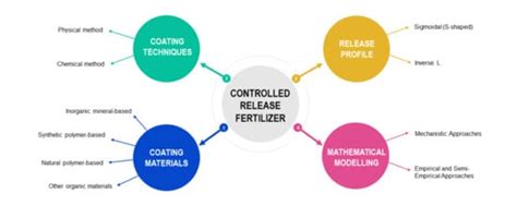 Controlled Release Fertilizers: A Review on Coating Materials and ...